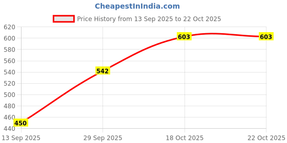 flipkart.com earthyfits Solid Cotton Men Harem Pants earthyfits Price History Graph from 13 Sep 2025 to 21 Oct 2025