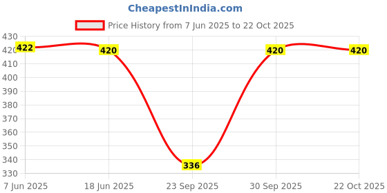 flipkart.com fashion passion india Solid Cotton Rayon Blend Women Harem Pants fashion passion india Price History Graph from 7 Jun 2025 to 21 Oct 2025