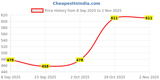 flipkart.com houseofcommon Solid Cotton Rayon Stitched Anarkali Gown houseofcommon Price History Graph from 8 Sep 2025 to 1 Nov 2025