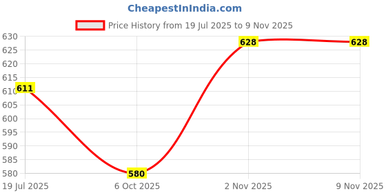 flipkart.com houseofcommon Solid Cotton Rayon Stitched Anarkali Gown houseofcommon Price History Graph from 19 Jul 2025 to 7 Nov 2025