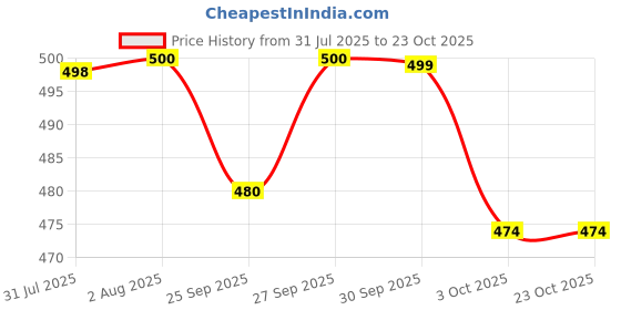 flipkart.com houseofcommon Solid Cotton Rayon Stitched Anarkali Gown houseofcommon Price History Graph from 31 Jul 2025 to 23 Oct 2025