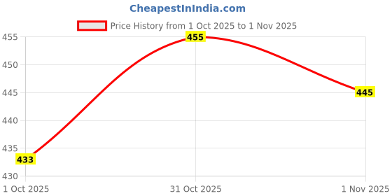 flipkart.com miss clothing Solid Cotton Rayon Stitched Anarkali Gown miss clothing Price History Graph from 1 Oct 2025 to 1 Nov 2025