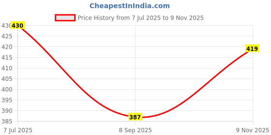 flipkart.com teemoods Solid Cotton Viscose Blend Women Harem Pants teemoods Price History Graph from 7 Jul 2025 to 9 Nov 2025