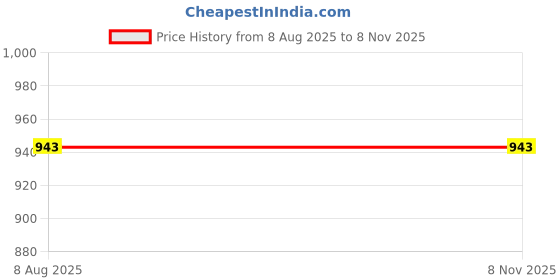 flipkart.com wellfitlook Solid Cotton Viscose Blend Women Harem Pants wellfitlook Price History Graph from 8 Aug 2025 to 8 Nov 2025