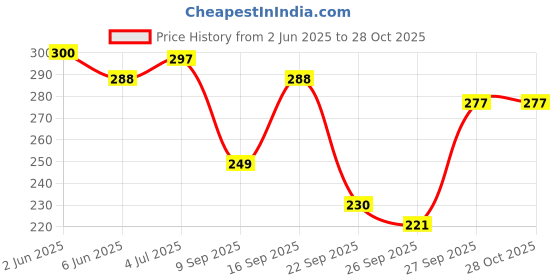 flipkart.com kate pretty Solid Cotton Women Harem Pants kate pretty Price History Graph from 2 Jun 2025 to 28 Oct 2025