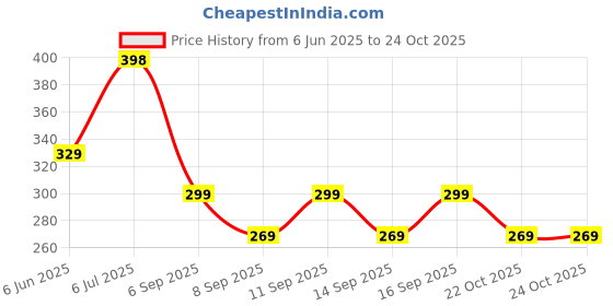 flipkart.com pwc Solid Cotton Women Harem Pants pwc Price History Graph from 6 Jun 2025 to 23 Oct 2025