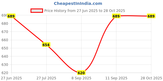 flipkart.com frenchtrendz Solid Cotton Women Harem Pants frenchtrendz Price History Graph from 27 Jun 2025 to 27 Oct 2025