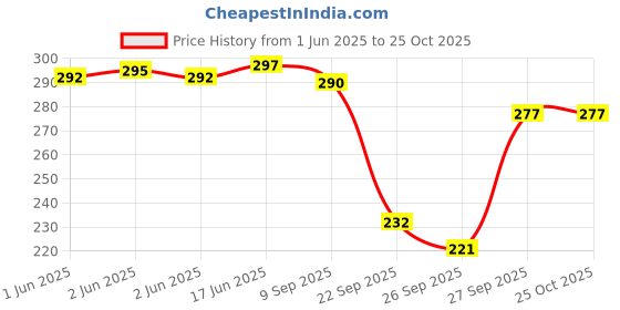 flipkart.com kate pretty Solid Cotton Women Harem Pants kate pretty Price History Graph from 1 Jun 2025 to 25 Oct 2025