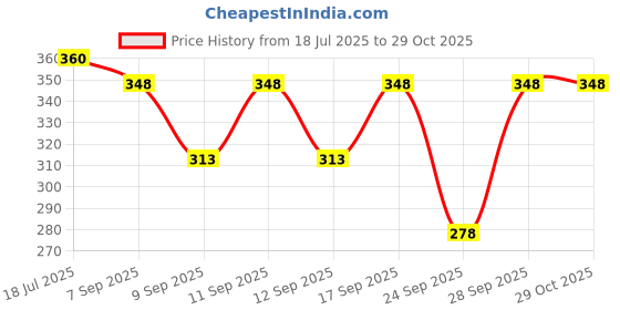 flipkart.com arfha Solid Cotton Women Harem Pants arfha Price History Graph from 18 Jul 2025 to 29 Oct 2025