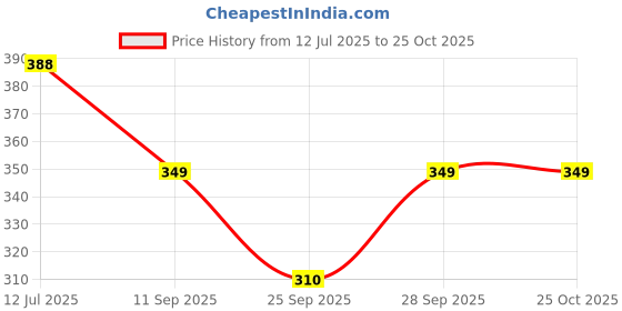 flipkart.com atriyo Solid Cotton Women Harem Pants atriyo Price History Graph from 12 Jul 2025 to 24 Oct 2025