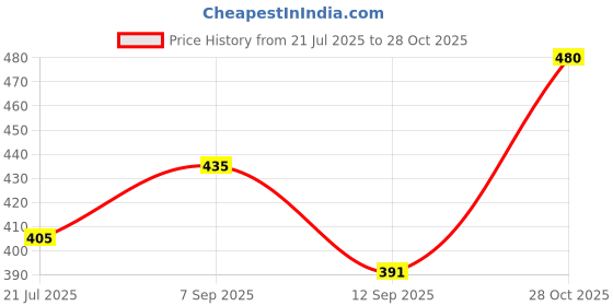 flipkart.com made4good Solid Cotton Women Harem Pants made4good Price History Graph from 21 Jul 2025 to 28 Oct 2025