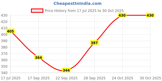 flipkart.com madegood Solid Cotton Women Harem Pants madegood Price History Graph from 17 Jul 2025 to 30 Oct 2025