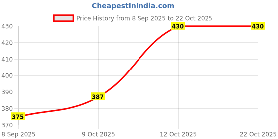 flipkart.com madegood Solid Cotton Women Harem Pants madegood Price History Graph from 8 Sep 2025 to 21 Oct 2025