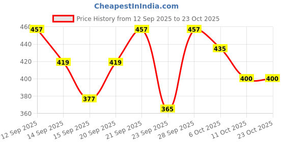 flipkart.com khatuja's Solid Cotton Women Harem Pants khatuja's Price History Graph from 12 Sep 2025 to 23 Oct 2025