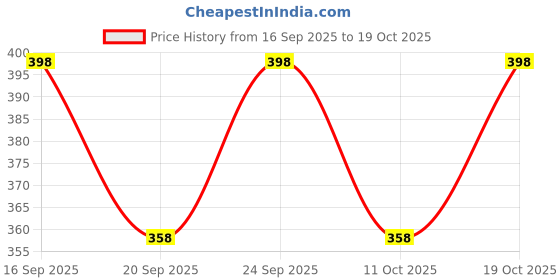 flipkart.com raiyani fashion Solid Crepe Stitched Anarkali Gown raiyani fashion Price History Graph from 16 Sep 2025 to 19 Oct 2025