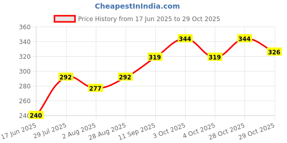 flipkart.com ctmkids Solid Crib AC Blanket for AC Room ctmkids Price History Graph from 17 Jun 2025 to 28 Oct 2025