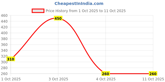 flipkart.com brandonn Solid Crib AC Blanket for AC Room brandonn Price History Graph from 1 Oct 2025 to 11 Oct 2025