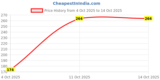 flipkart.com bumtum Solid Crib AC Blanket for AC Room bumtum Price History Graph from 4 Oct 2025 to 13 Oct 2025