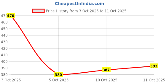 flipkart.com brandonn Solid Crib AC Blanket for AC Room brandonn Price History Graph from 3 Oct 2025 to 10 Oct 2025