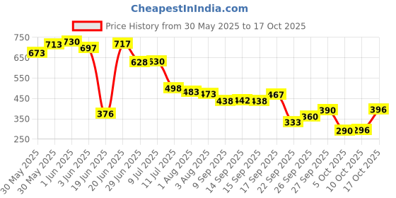 flipkart.com brandonn Solid Crib AC Blanket forAC Room brandonn Price History Graph from 30 May 2025 to 17 Oct 2025