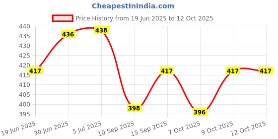 flipkart.com swissberry Solid Crib Comforter for AC Room swissberry Price History Graph from 19 Jun 2025 to 11 Oct 2025