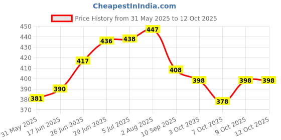 flipkart.com swissberry Solid Crib Comforter forAC Room swissberry Price History Graph from 31 May 2025 to 12 Oct 2025