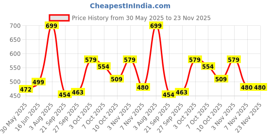 flipkart.com bsb home Solid Crib Crib Baby Blanket for Mild Winter bsb home Price History Graph from 30 May 2025 to 22 Nov 2025