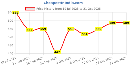 flipkart.com flipkart smartbuy Solid Crib Crib Baby Blanket for Mild Winter flipkart smartbuy Price History Graph from 19 Jul 2025 to 21 Oct 2025