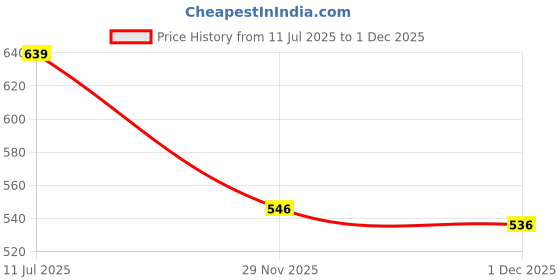 flipkart.com flipkart smartbuy Solid Crib Crib Baby Blanket for Mild Winter flipkart smartbuy Price History Graph from 11 Jul 2025 to 29 Nov 2025