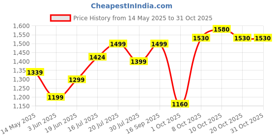 flipkart.com haus & kinder Solid Crib Crib Baby Blanket forAC Room haus & kinder Price History Graph from 14 May 2025 to 30 Oct 2025