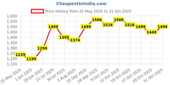 flipkart.com haus & kinder Solid Crib Crib Baby Blanket forAC Room haus & kinder Price History Graph from 25 May 2025 to 31 Oct 2025