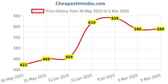 flipkart.com flipkart smartbuy Solid Crib Crib Baby Blanket forMild Winter flipkart smartbuy Price History Graph from 30 May 2025 to 5 Nov 2025