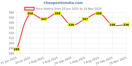 flipkart.com first trend Solid Crib Hooded Baby Blanket for AC Room first trend Price History Graph from 25 Jun 2025 to 18 Nov 2025