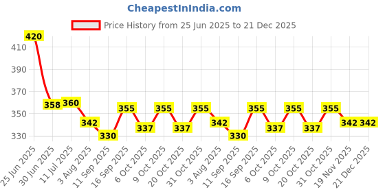 flipkart.com alamodey Solid Crib Hooded Baby Blanket for Mild Winter alamodey Price History Graph from 25 Jun 2025 to 21 Dec 2025
