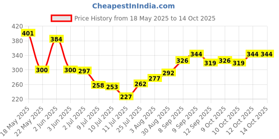 flipkart.com baby zone Solid Crib Hooded Baby Blanket forAC Room baby zone Price History Graph from 18 May 2025 to 14 Oct 2025