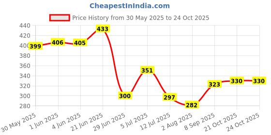 flipkart.com bello toko Solid Crib Hooded Baby Blanket forAC Room bello toko Price History Graph from 30 May 2025 to 23 Oct 2025
