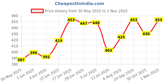 flipkart.com baby zone Solid Crib Hooded Baby Blanket forMild Winter baby zone Price History Graph from 30 May 2025 to 1 Nov 2025