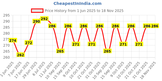 flipkart.com alamodey Solid Crib Hooded Baby Blanket forMild Winter alamodey Price History Graph from 1 Jun 2025 to 18 Nov 2025