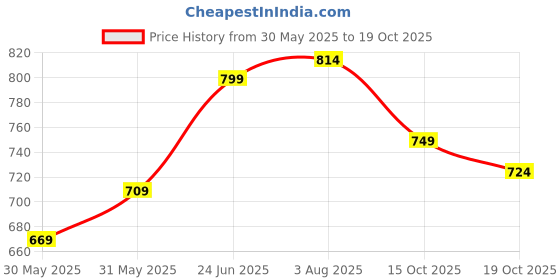 flipkart.com vas collections Solid Crib Sherpa Blanket forAC Room vas collections Price History Graph from 30 May 2025 to 19 Oct 2025