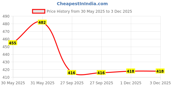 flipkart.com brandonn Solid Crib Wearable Blanket for AC Room brandonn Price History Graph from 30 May 2025 to 3 Dec 2025