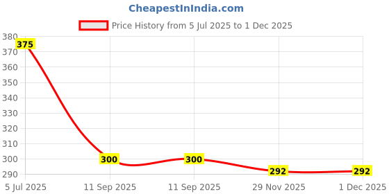 flipkart.com brandonn Solid Crib Wearable Blanket for AC Room brandonn Price History Graph from 5 Jul 2025 to 1 Dec 2025