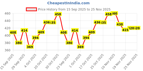 flipkart.com brandonn Solid Crib Wearable Blanket for AC Room brandonn Price History Graph from 15 Sep 2025 to 25 Nov 2025