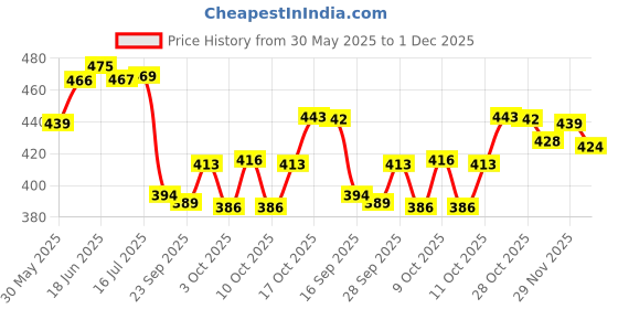 flipkart.com brandonn Solid Crib Wearable Blanket for Mild Winter brandonn Price History Graph from 30 May 2025 to 1 Dec 2025