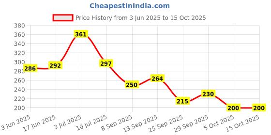 flipkart.com brandonn Solid Crib Wearable Blanket forAC Room brandonn Price History Graph from 3 Jun 2025 to 14 Oct 2025