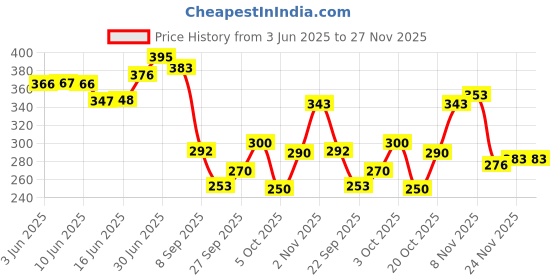 flipkart.com brandonn Solid Crib Wearable Blanket forAC Room brandonn Price History Graph from 3 Jun 2025 to 27 Nov 2025