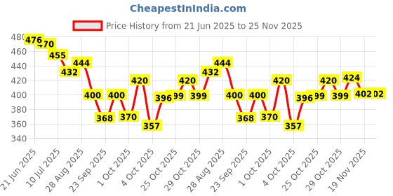 flipkart.com brandonn Solid Crib Wearable Blanket forMild Winter brandonn Price History Graph from 21 Jun 2025 to 24 Nov 2025