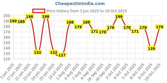flipkart.com edenscope Solid Cricket Cap edenscope Price History Graph from 3 Jun 2025 to 19 Oct 2025