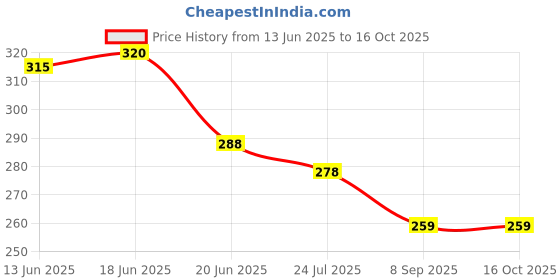 flipkart.com atabz Solid Cricket Cap atabz Price History Graph from 13 Jun 2025 to 16 Oct 2025