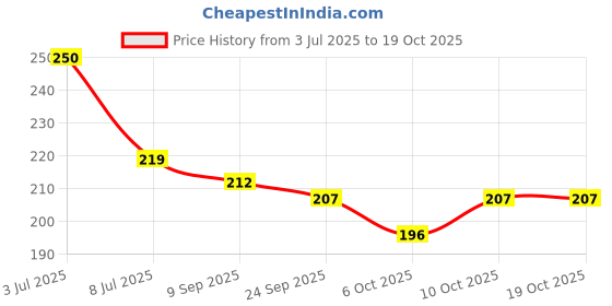 flipkart.com groovy dudz Solid Daisy Flower Balloons DIY Kit Party Decorations Balloon groovy dudz Price History Graph from 3 Jul 2025 to 19 Oct 2025