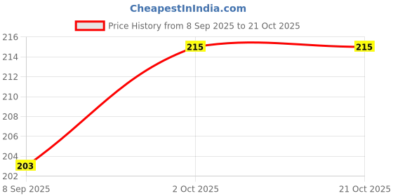 flipkart.com aniloons Solid Dark Green & Golden Chrome Balloon Decoration Kit Balloon aniloons Price History Graph from 8 Sep 2025 to 20 Oct 2025